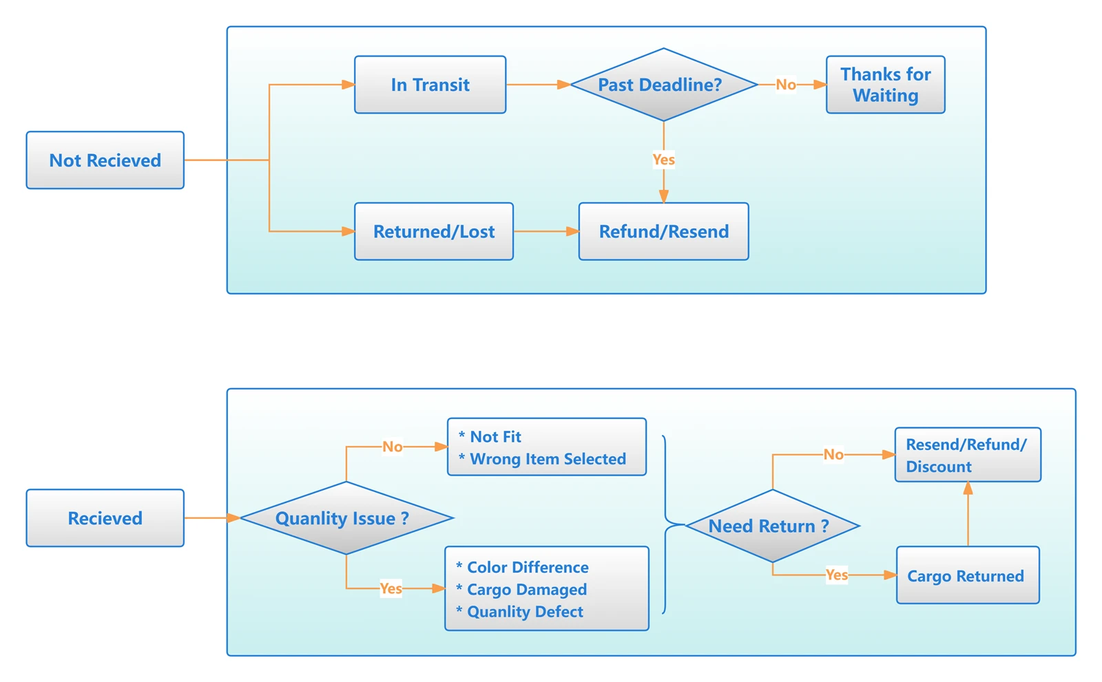 Warranty Process Warranty Process